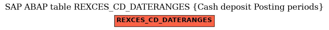 E-R Diagram for table REXCES_CD_DATERANGES (Cash deposit Posting periods)