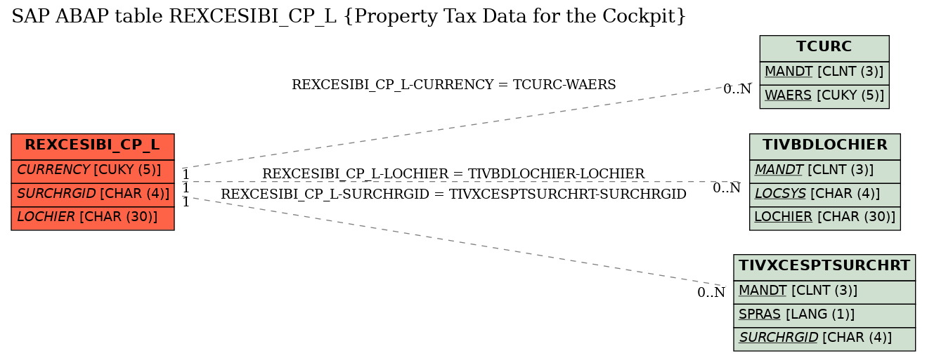 E-R Diagram for table REXCESIBI_CP_L (Property Tax Data for the Cockpit)