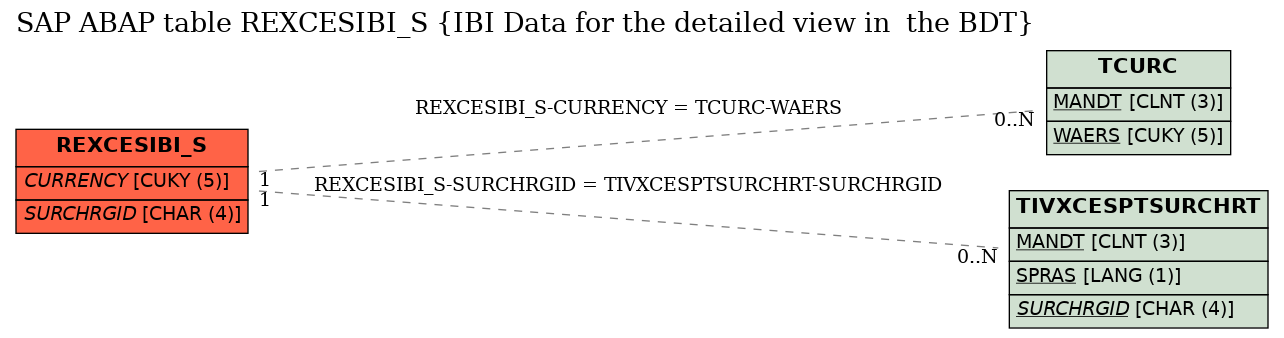 E-R Diagram for table REXCESIBI_S (IBI Data for the detailed view in  the BDT)