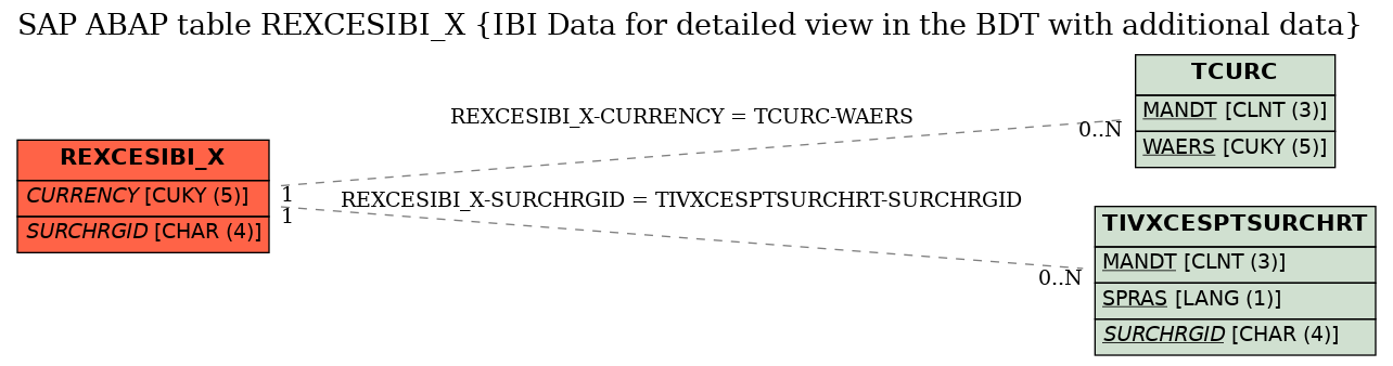 E-R Diagram for table REXCESIBI_X (IBI Data for detailed view in the BDT with additional data)