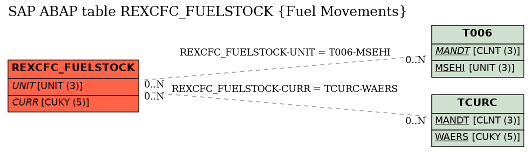 E-R Diagram for table REXCFC_FUELSTOCK (Fuel Movements)