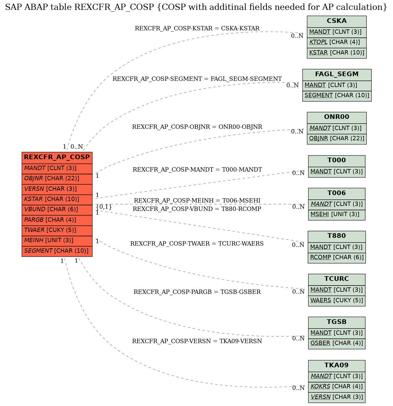 E-R Diagram for table REXCFR_AP_COSP (COSP with additinal fields needed for AP calculation)