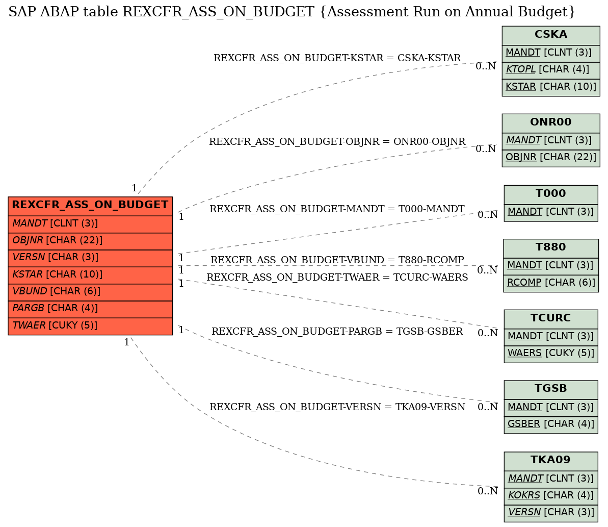 E-R Diagram for table REXCFR_ASS_ON_BUDGET (Assessment Run on Annual Budget)