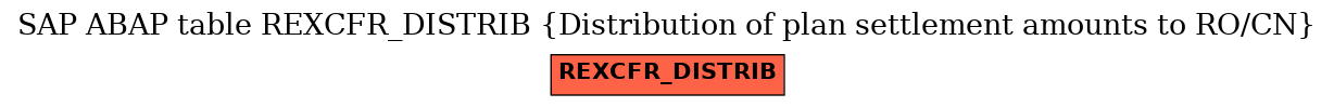E-R Diagram for table REXCFR_DISTRIB (Distribution of plan settlement amounts to RO/CN)