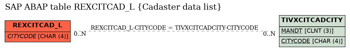 E-R Diagram for table REXCITCAD_L (Cadaster data list)