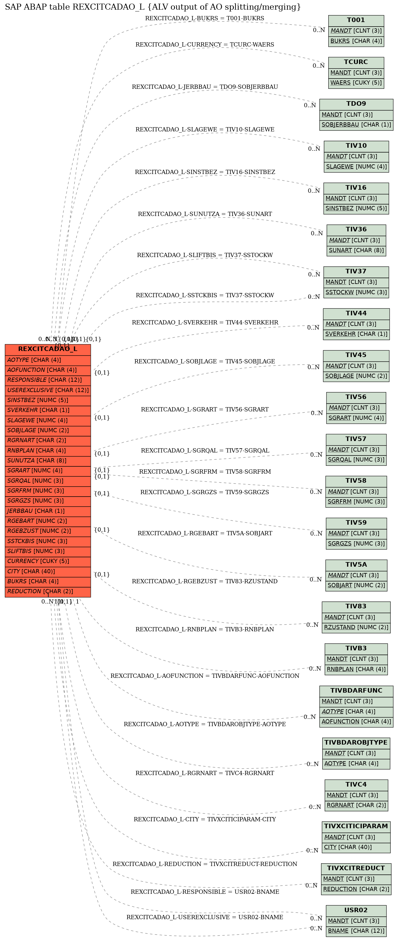 E-R Diagram for table REXCITCADAO_L (ALV output of AO splitting/merging)