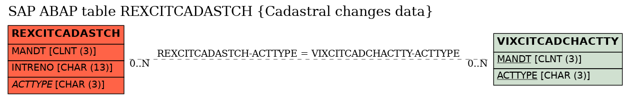 E-R Diagram for table REXCITCADASTCH (Cadastral changes data)