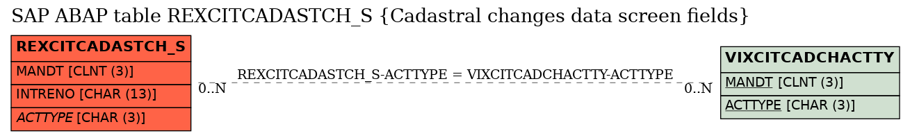 E-R Diagram for table REXCITCADASTCH_S (Cadastral changes data screen fields)