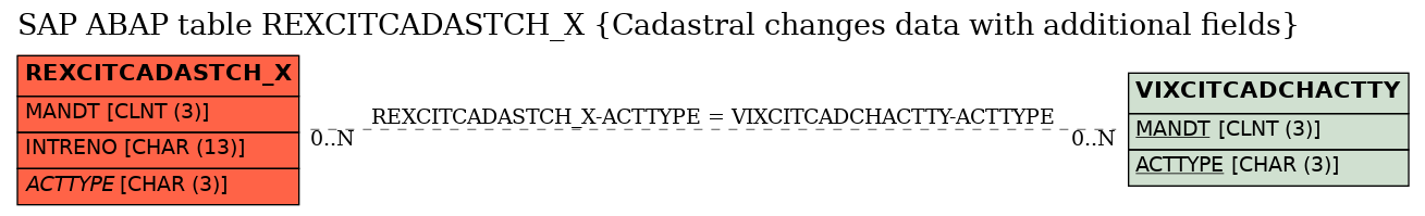 E-R Diagram for table REXCITCADASTCH_X (Cadastral changes data with additional fields)