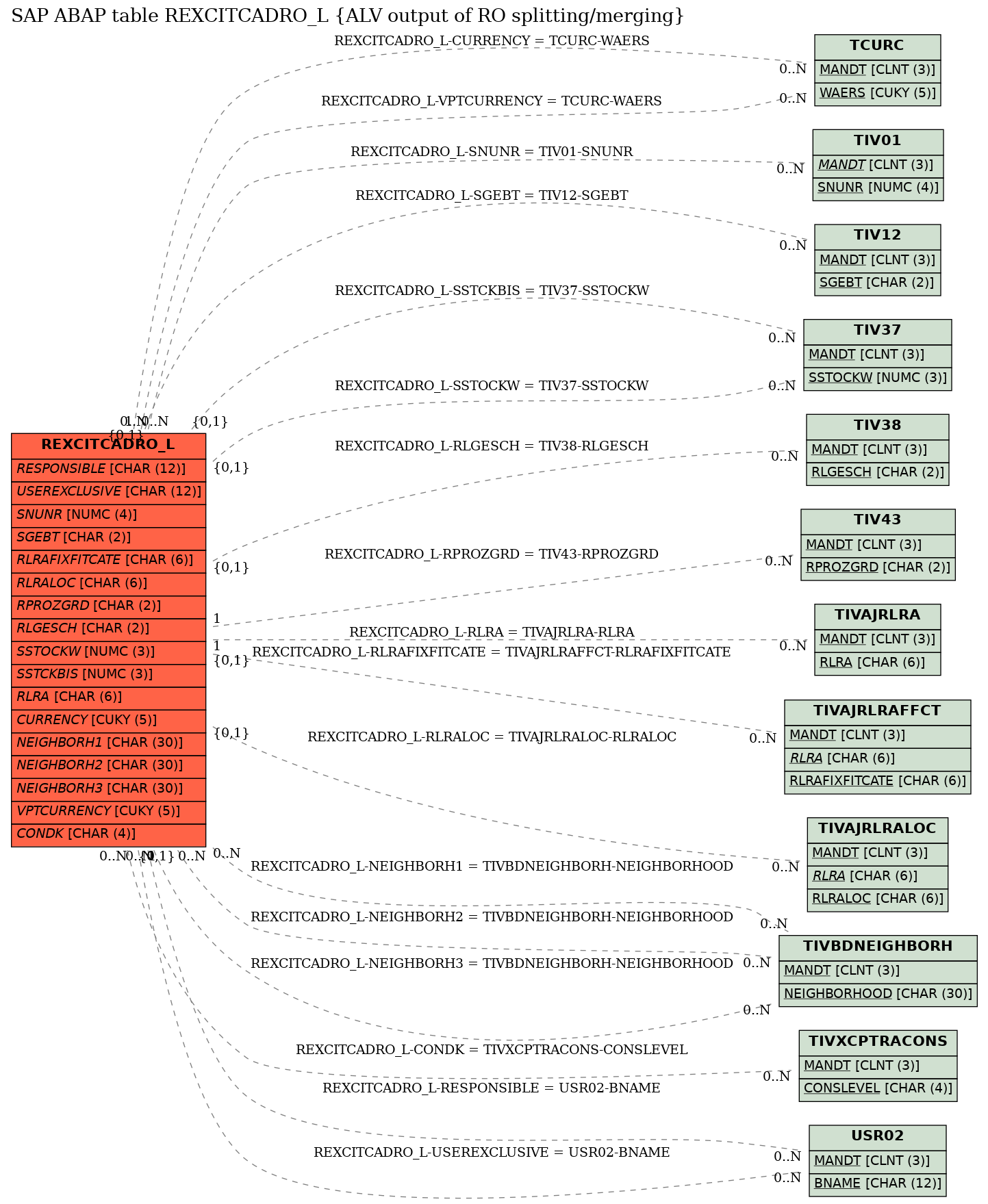 E-R Diagram for table REXCITCADRO_L (ALV output of RO splitting/merging)