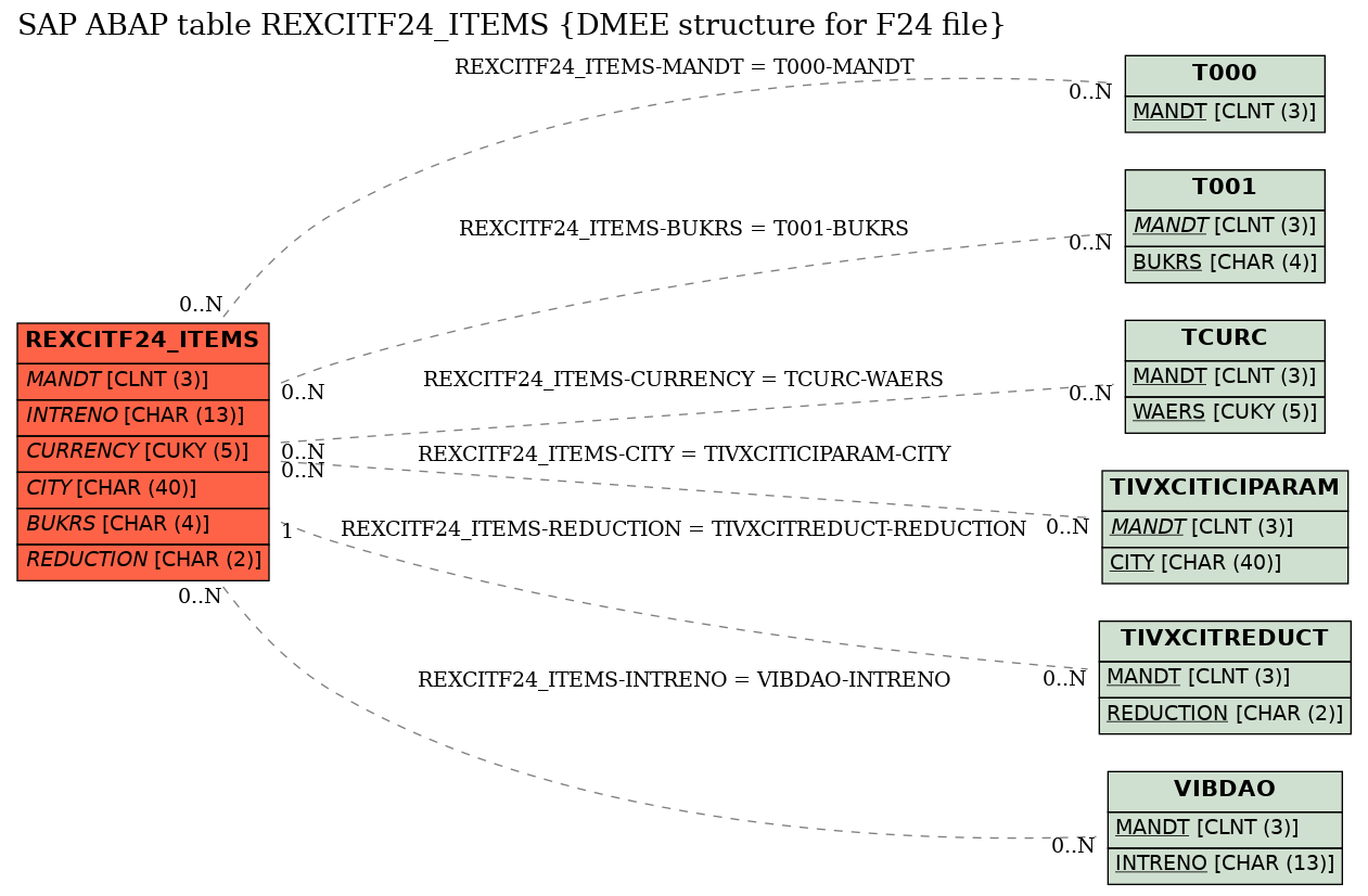 E-R Diagram for table REXCITF24_ITEMS (DMEE structure for F24 file)