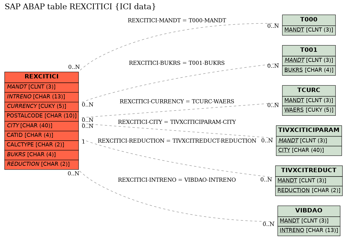 E-R Diagram for table REXCITICI (ICI data)