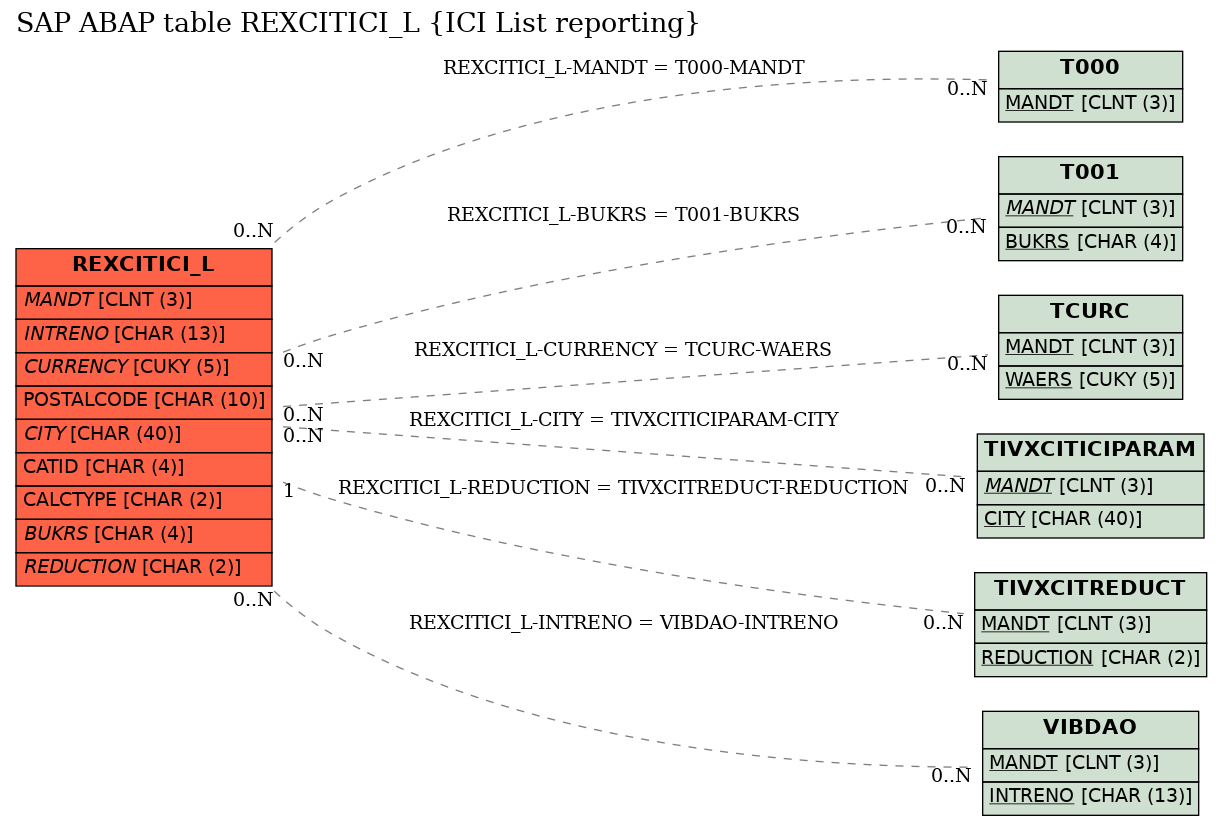 E-R Diagram for table REXCITICI_L (ICI List reporting)