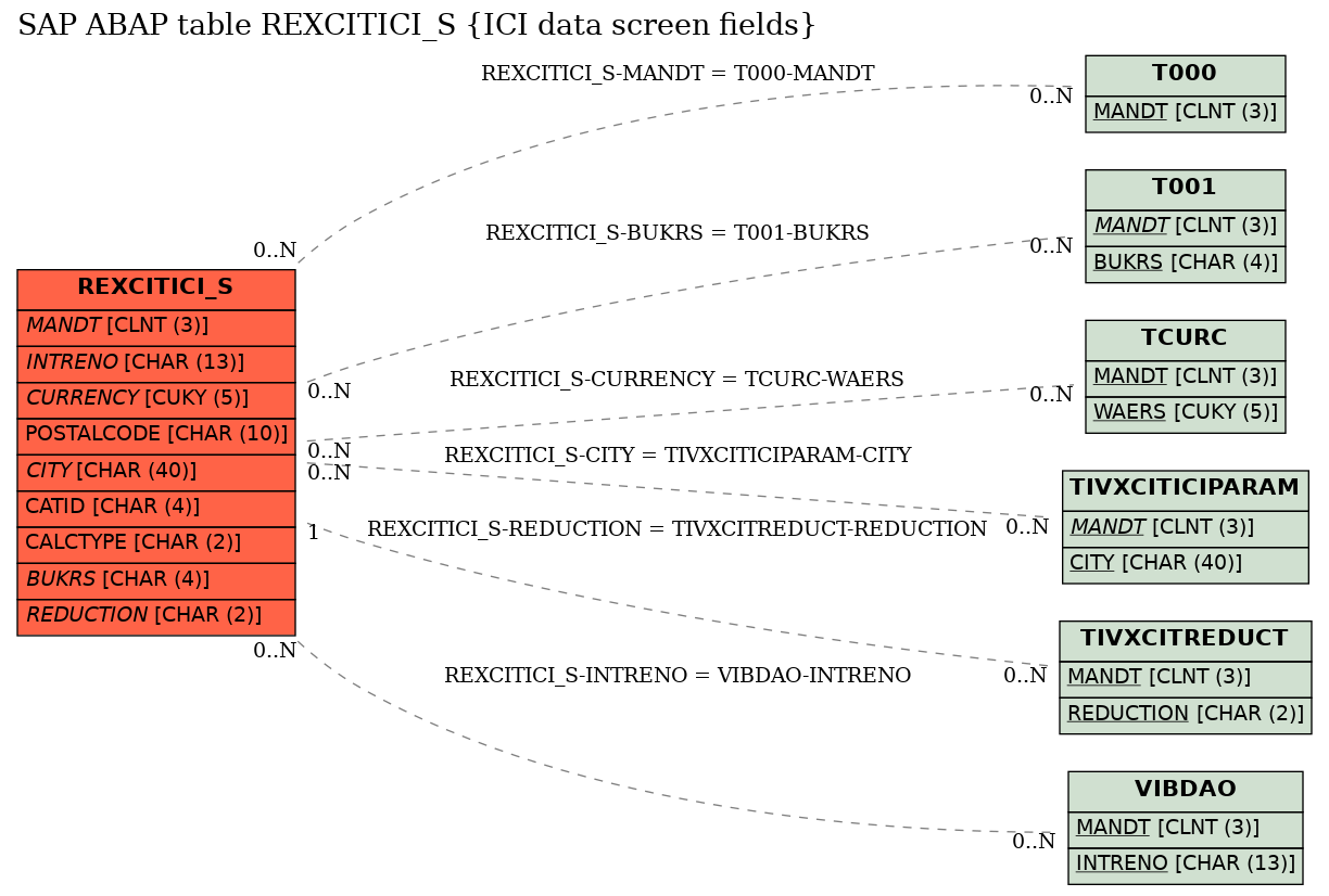 E-R Diagram for table REXCITICI_S (ICI data screen fields)