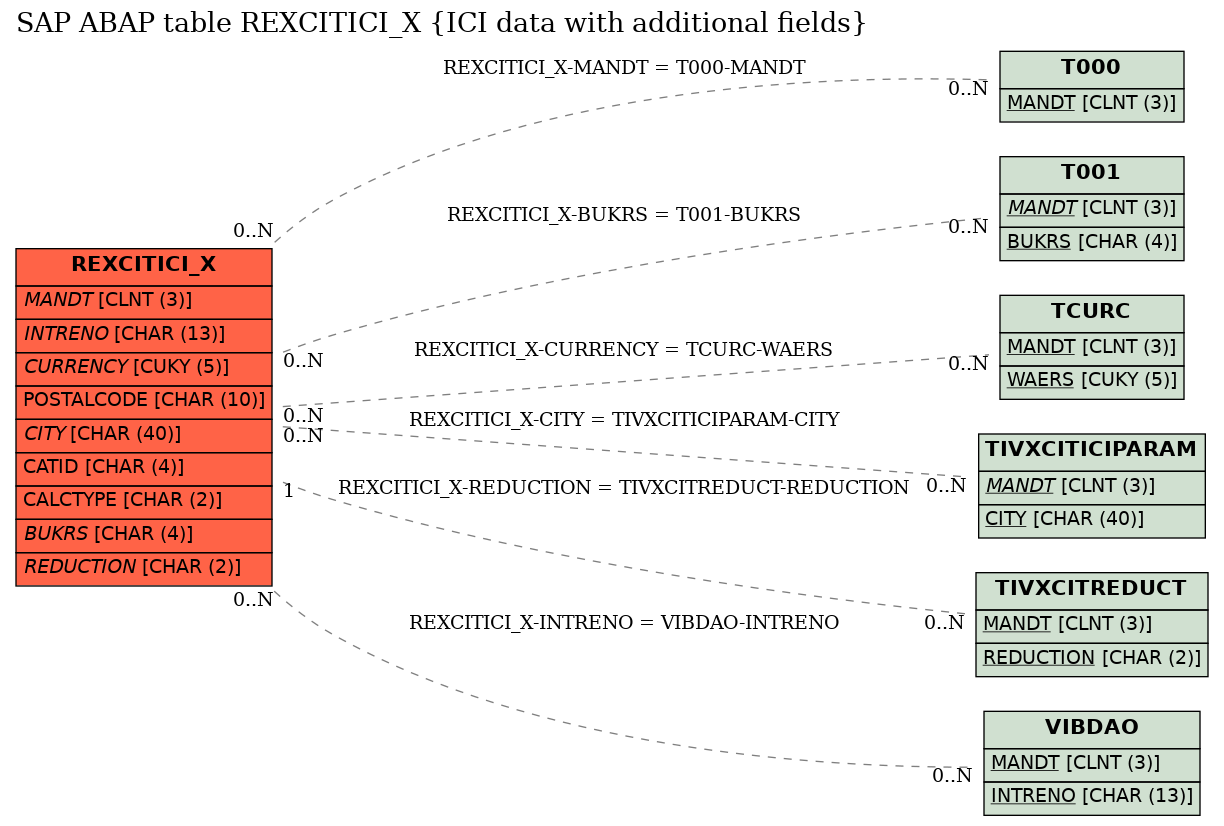 E-R Diagram for table REXCITICI_X (ICI data with additional fields)