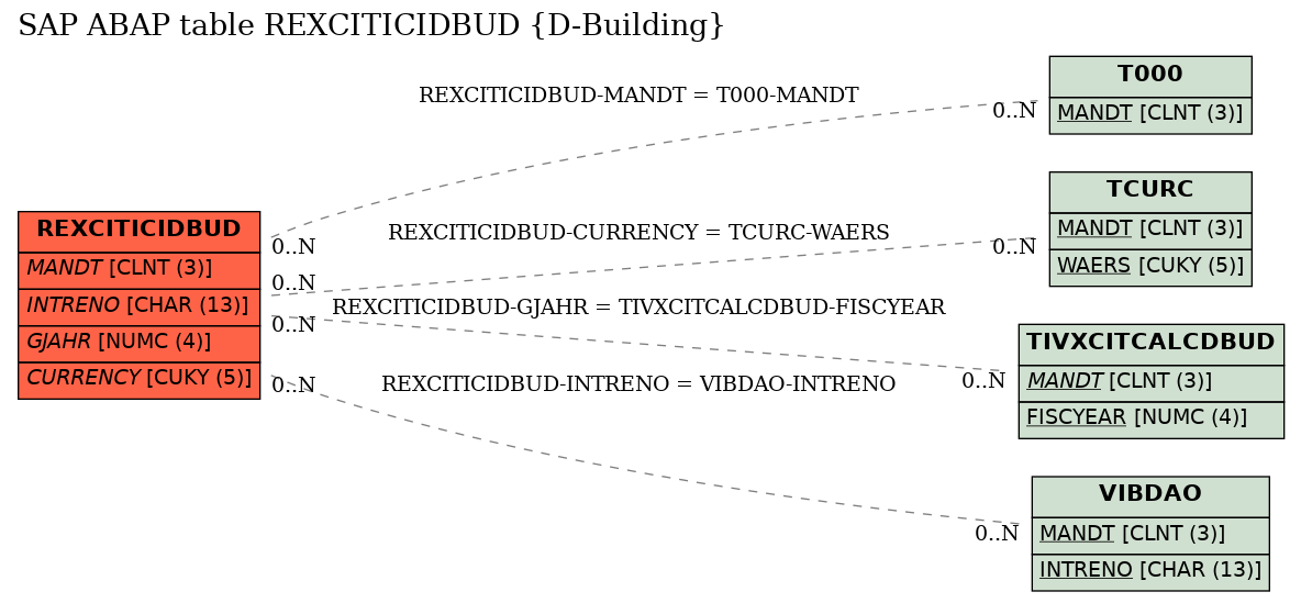 E-R Diagram for table REXCITICIDBUD (D-Building)