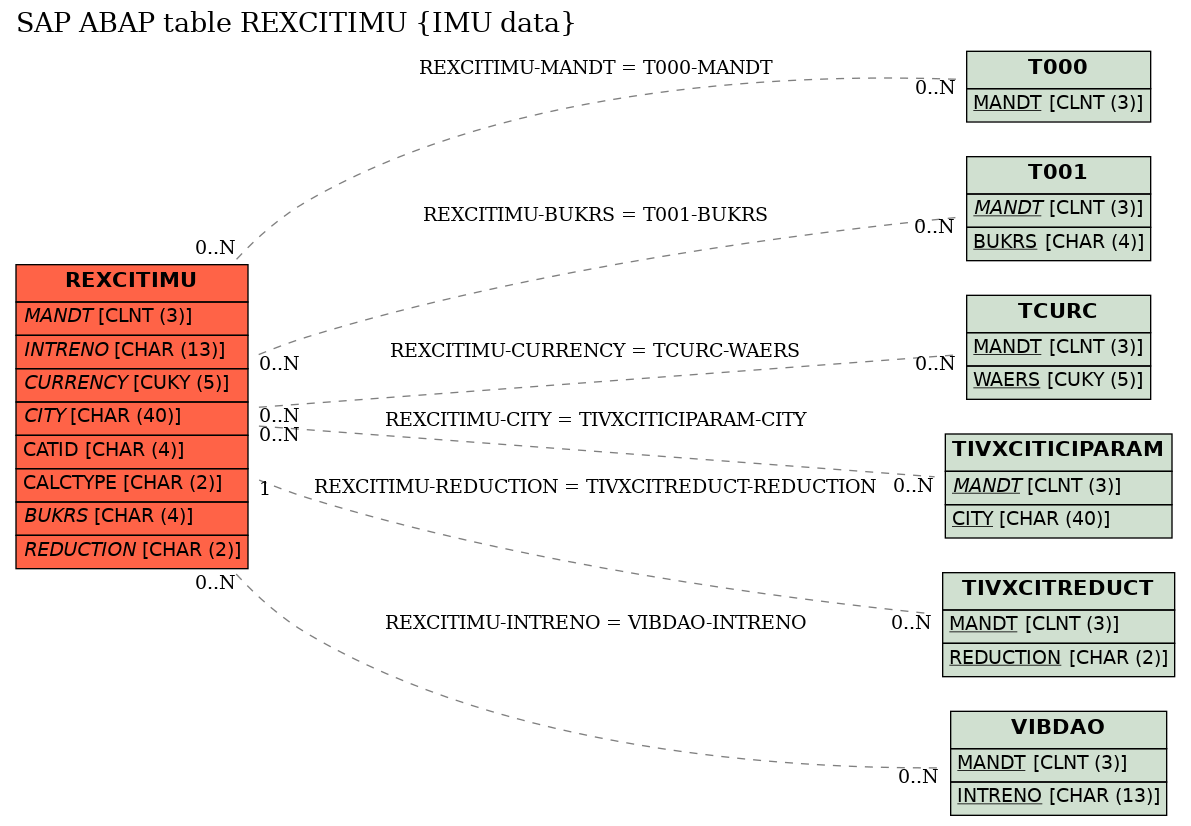 E-R Diagram for table REXCITIMU (IMU data)