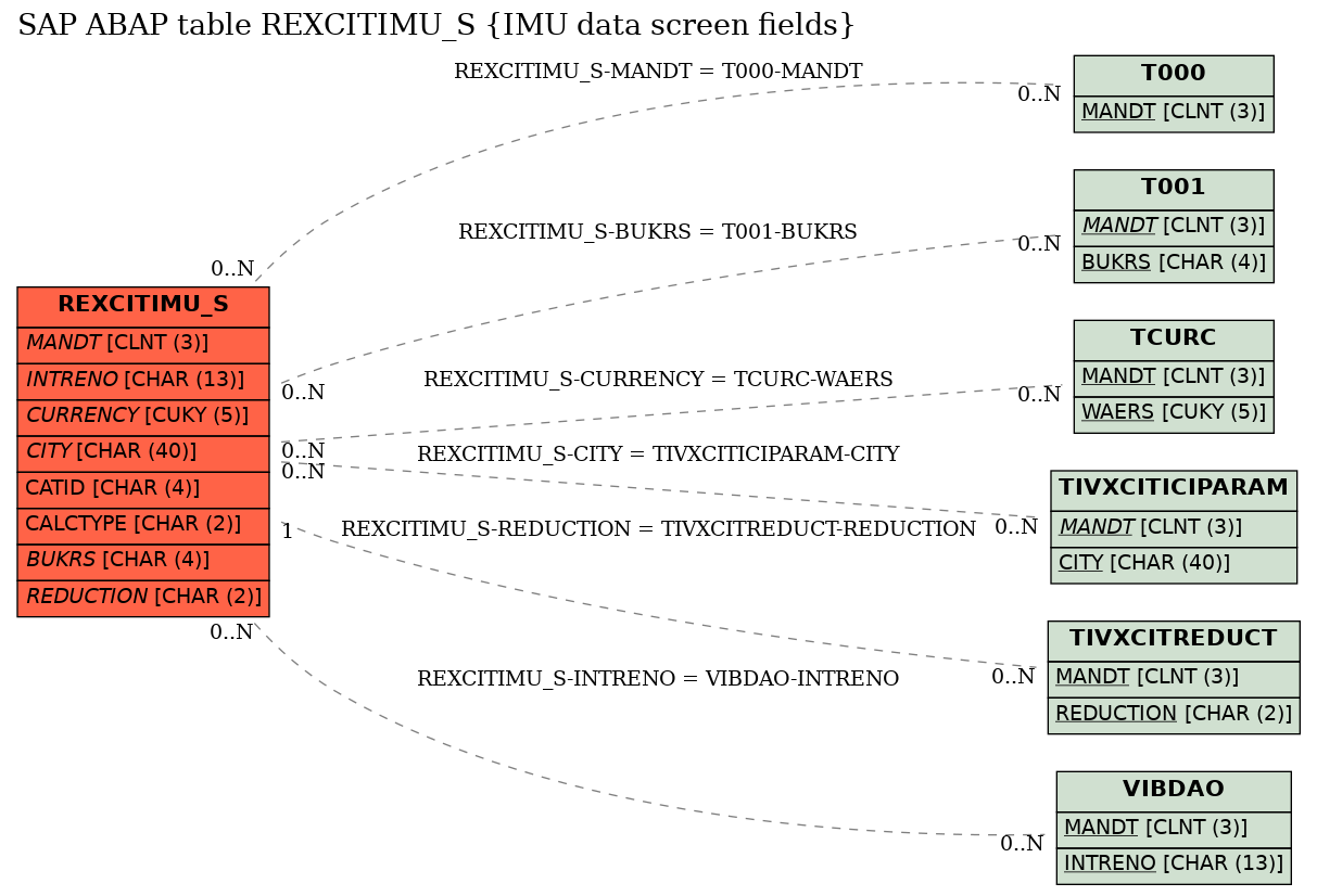 E-R Diagram for table REXCITIMU_S (IMU data screen fields)