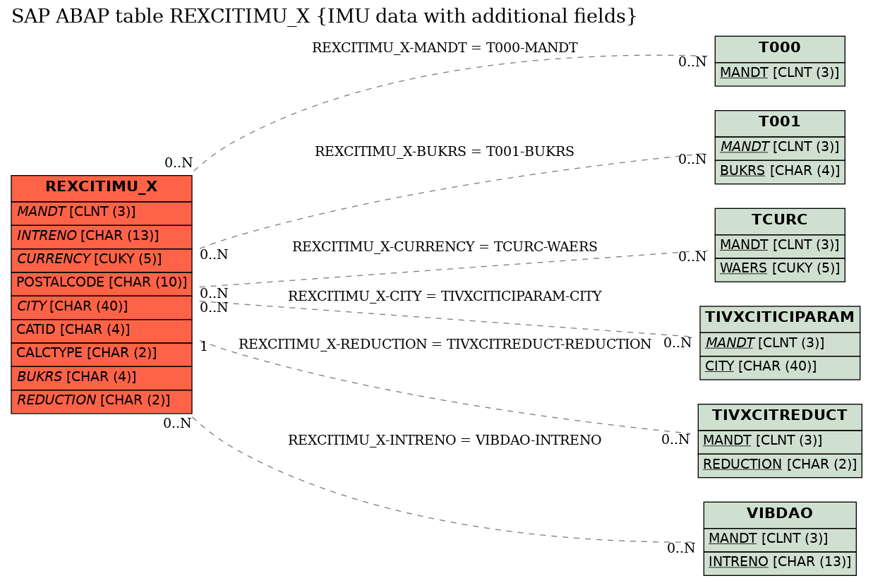 E-R Diagram for table REXCITIMU_X (IMU data with additional fields)