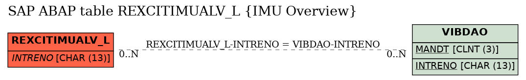 E-R Diagram for table REXCITIMUALV_L (IMU Overview)