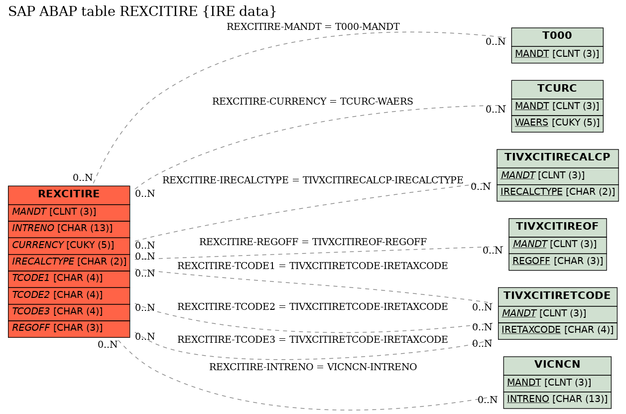 E-R Diagram for table REXCITIRE (IRE data)