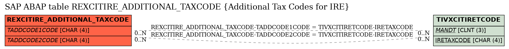 E-R Diagram for table REXCITIRE_ADDITIONAL_TAXCODE (Additional Tax Codes for IRE)