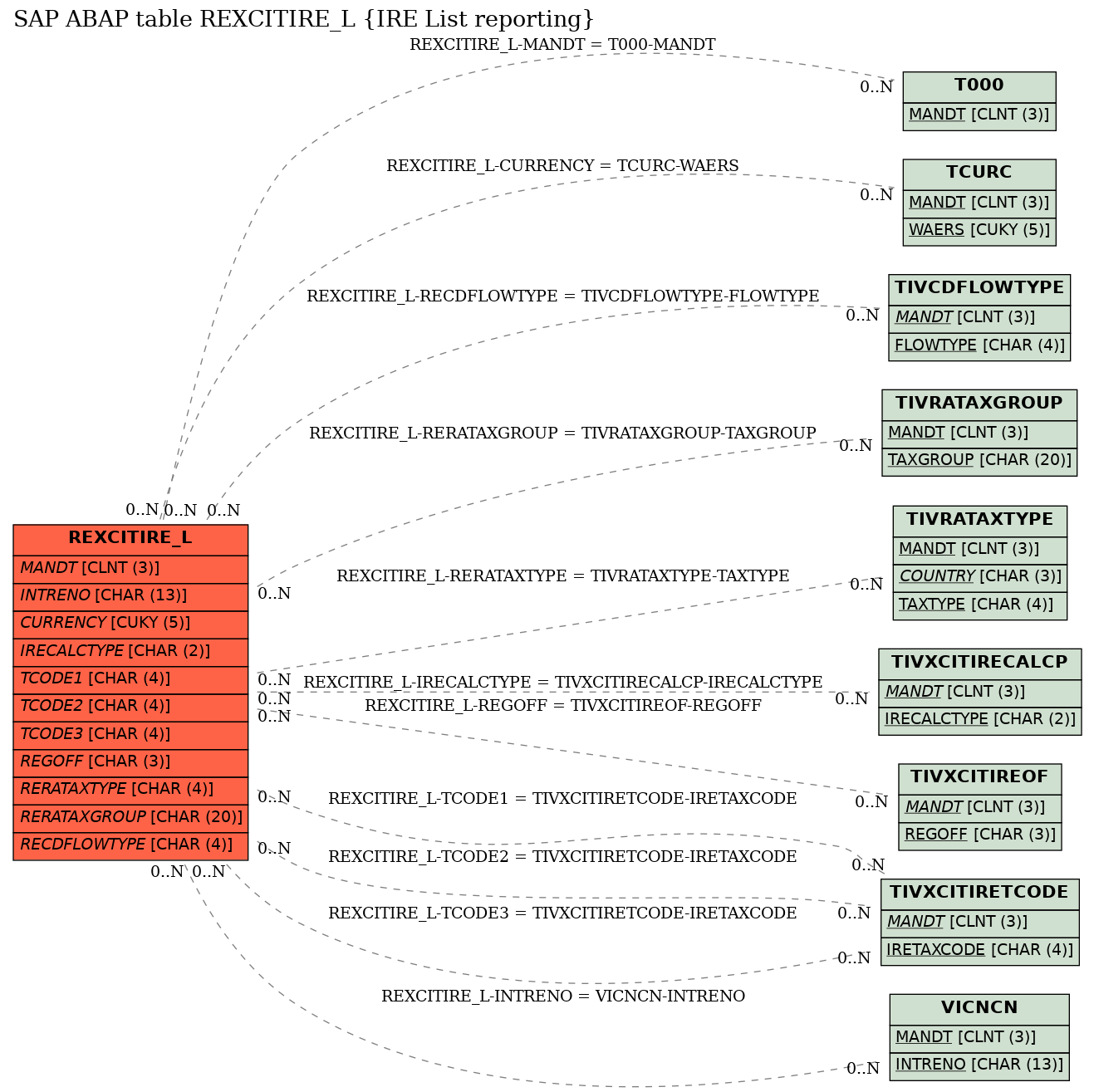 E-R Diagram for table REXCITIRE_L (IRE List reporting)