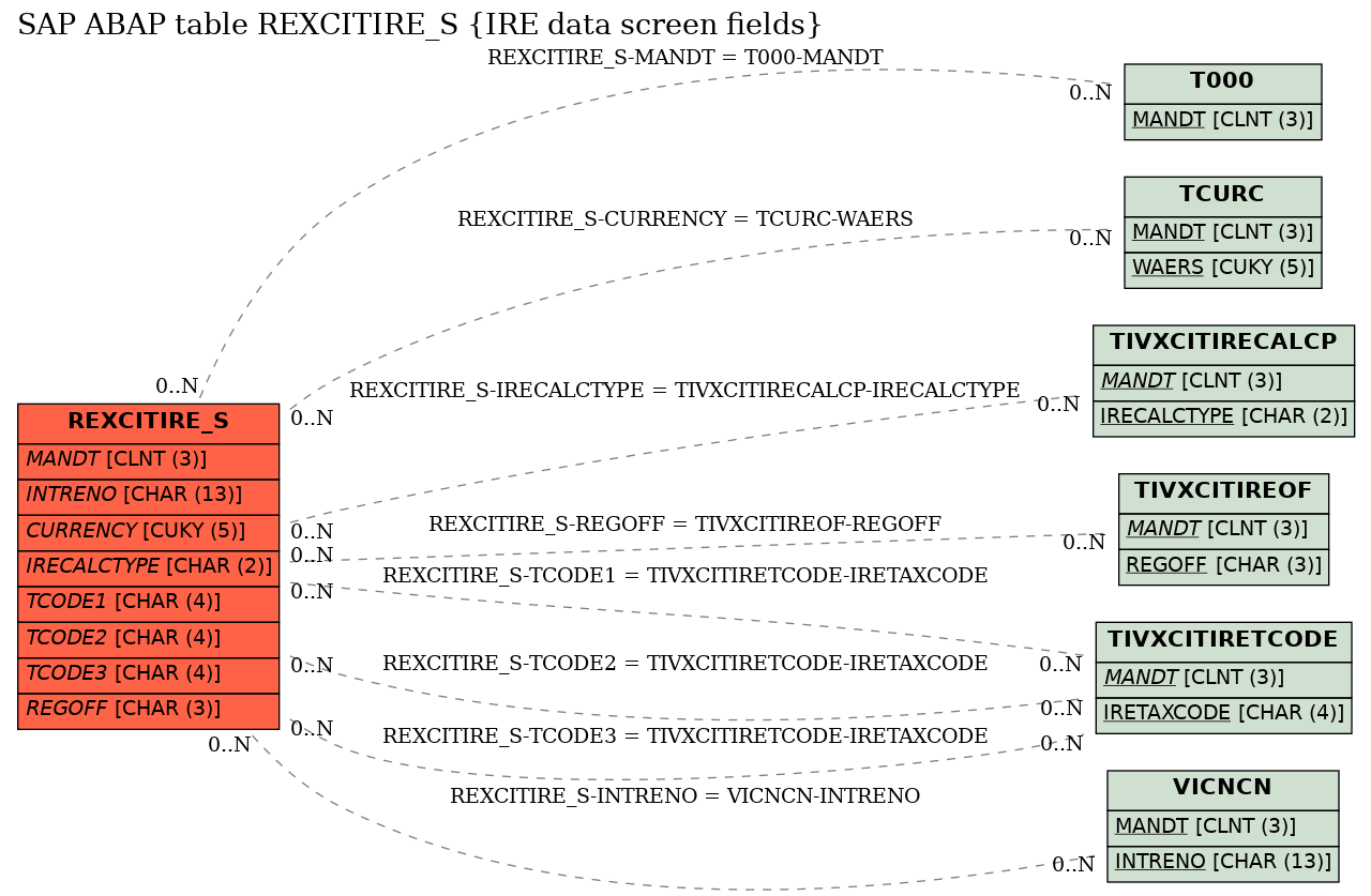 E-R Diagram for table REXCITIRE_S (IRE data screen fields)