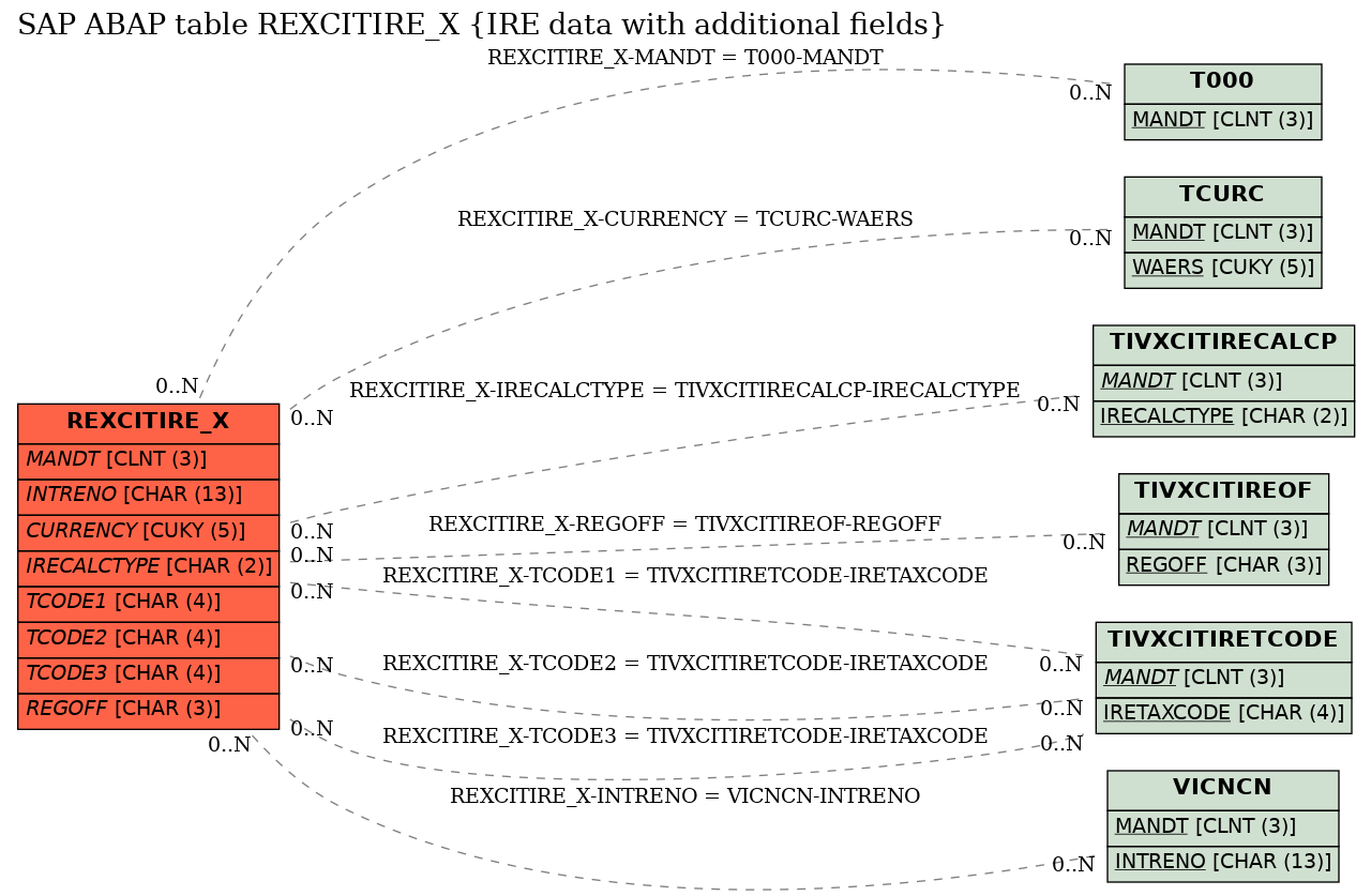 E-R Diagram for table REXCITIRE_X (IRE data with additional fields)