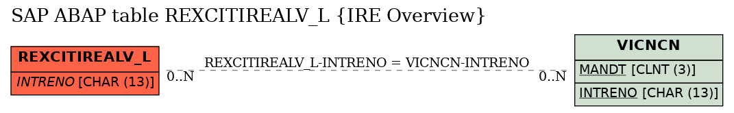 E-R Diagram for table REXCITIREALV_L (IRE Overview)