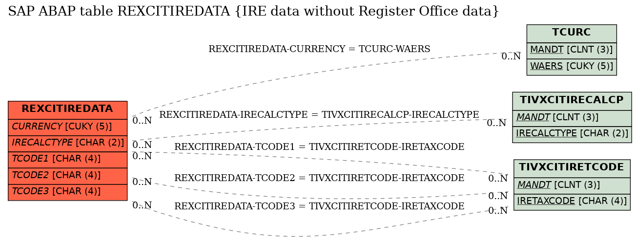 E-R Diagram for table REXCITIREDATA (IRE data without Register Office data)