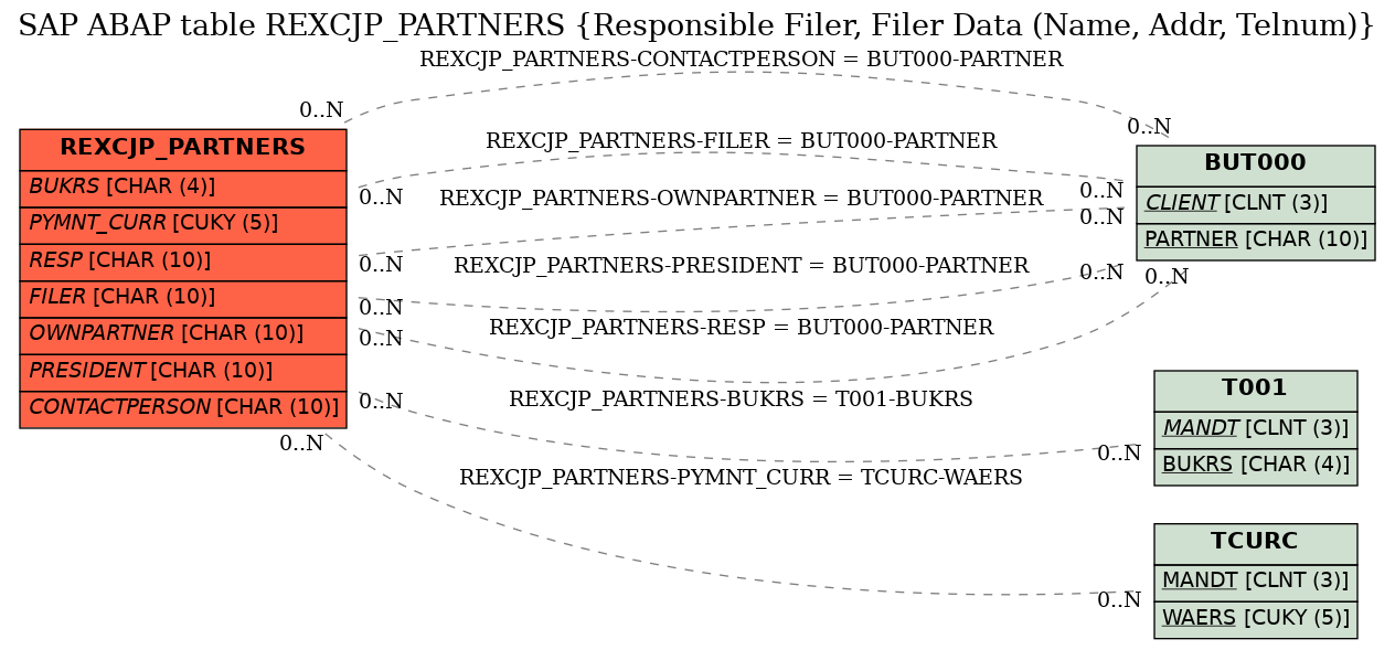 E-R Diagram for table REXCJP_PARTNERS (Responsible Filer, Filer Data (Name, Addr, Telnum))