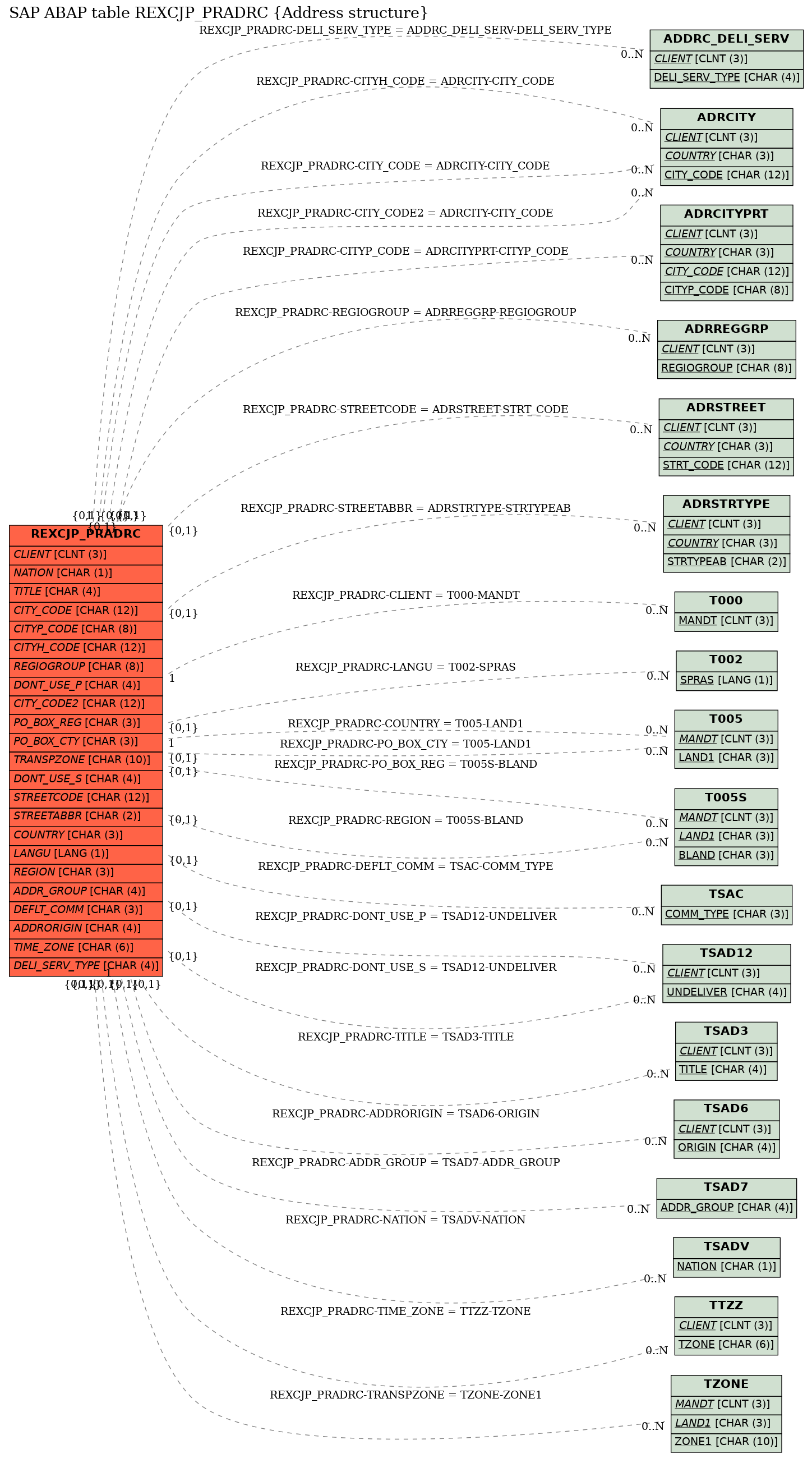 E-R Diagram for table REXCJP_PRADRC (Address structure)