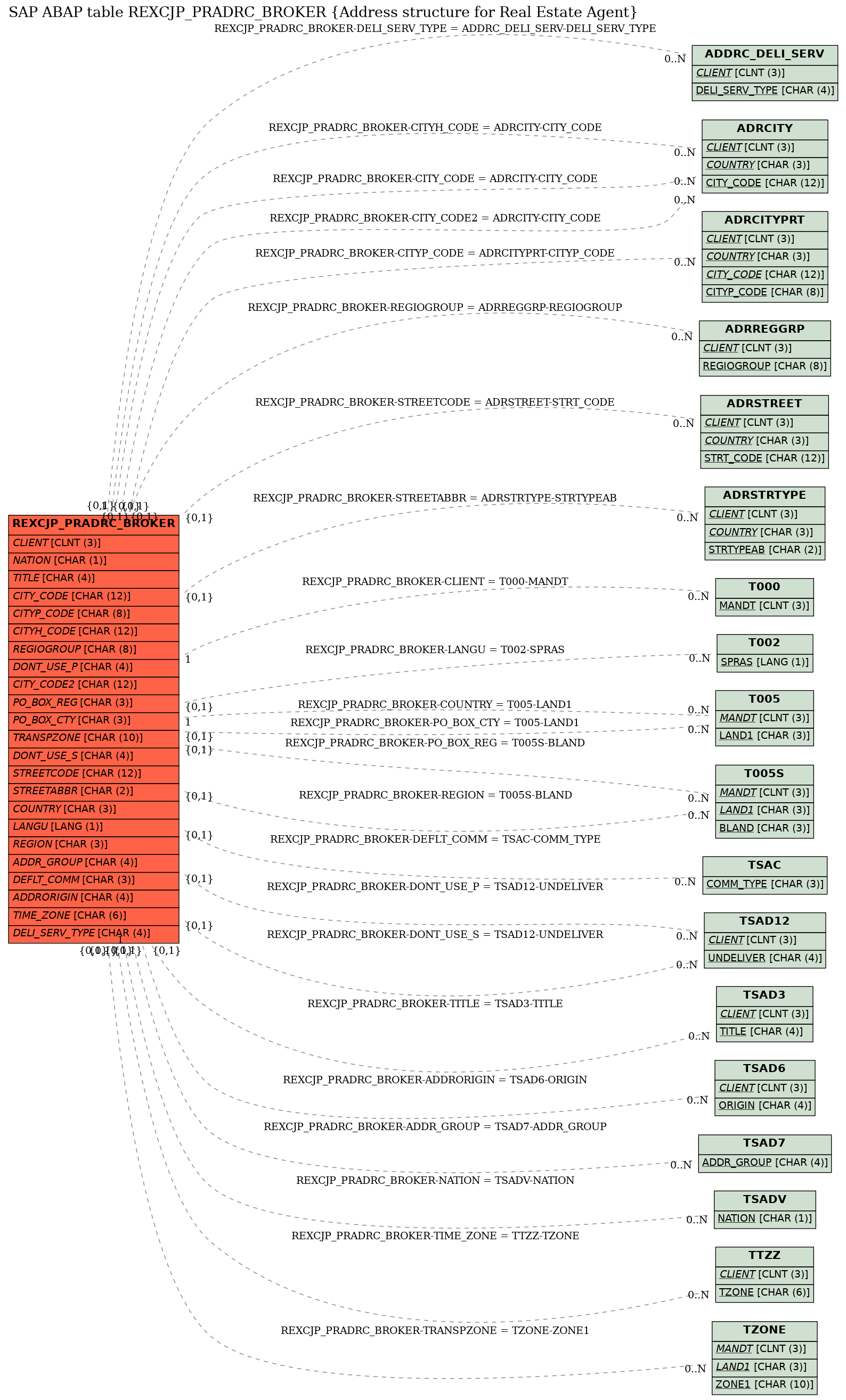 E-R Diagram for table REXCJP_PRADRC_BROKER (Address structure for Real Estate Agent)