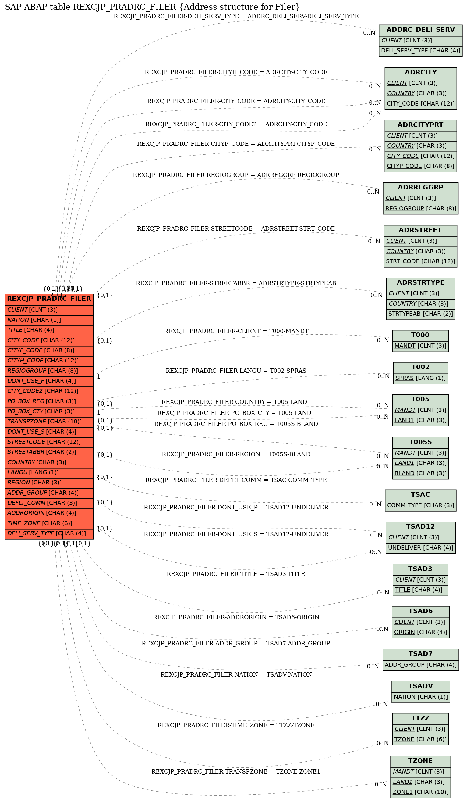 E-R Diagram for table REXCJP_PRADRC_FILER (Address structure for Filer)