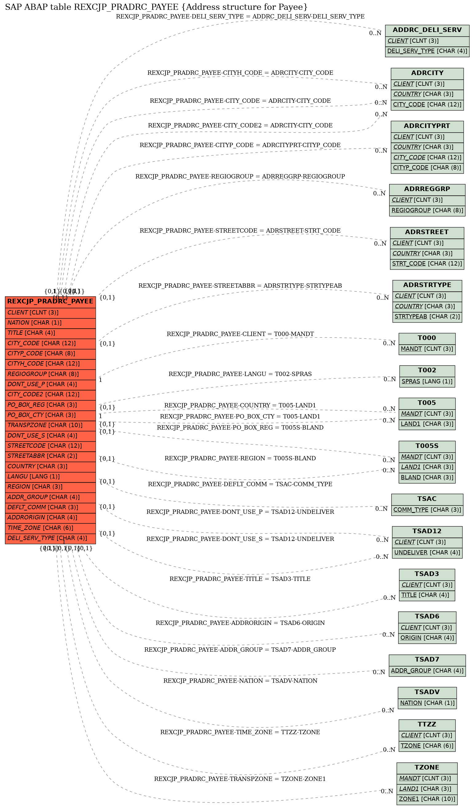 E-R Diagram for table REXCJP_PRADRC_PAYEE (Address structure for Payee)