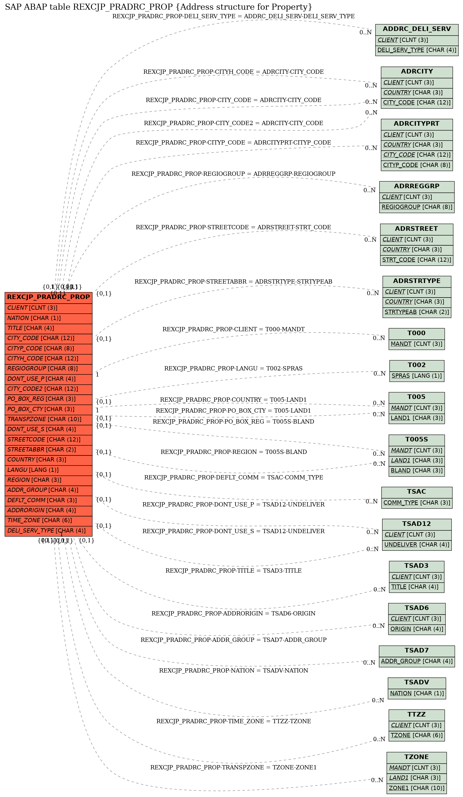 E-R Diagram for table REXCJP_PRADRC_PROP (Address structure for Property)