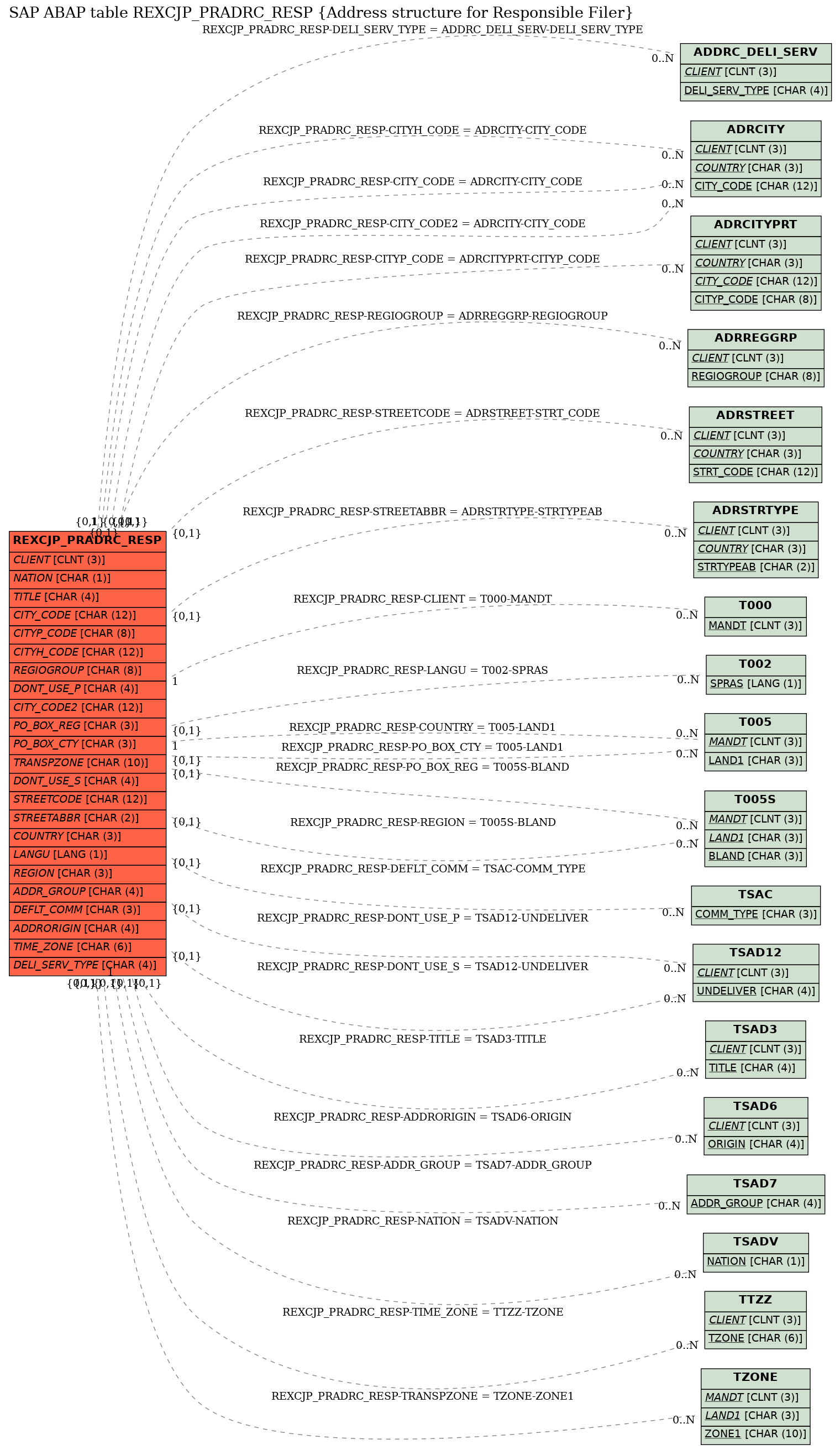 E-R Diagram for table REXCJP_PRADRC_RESP (Address structure for Responsible Filer)