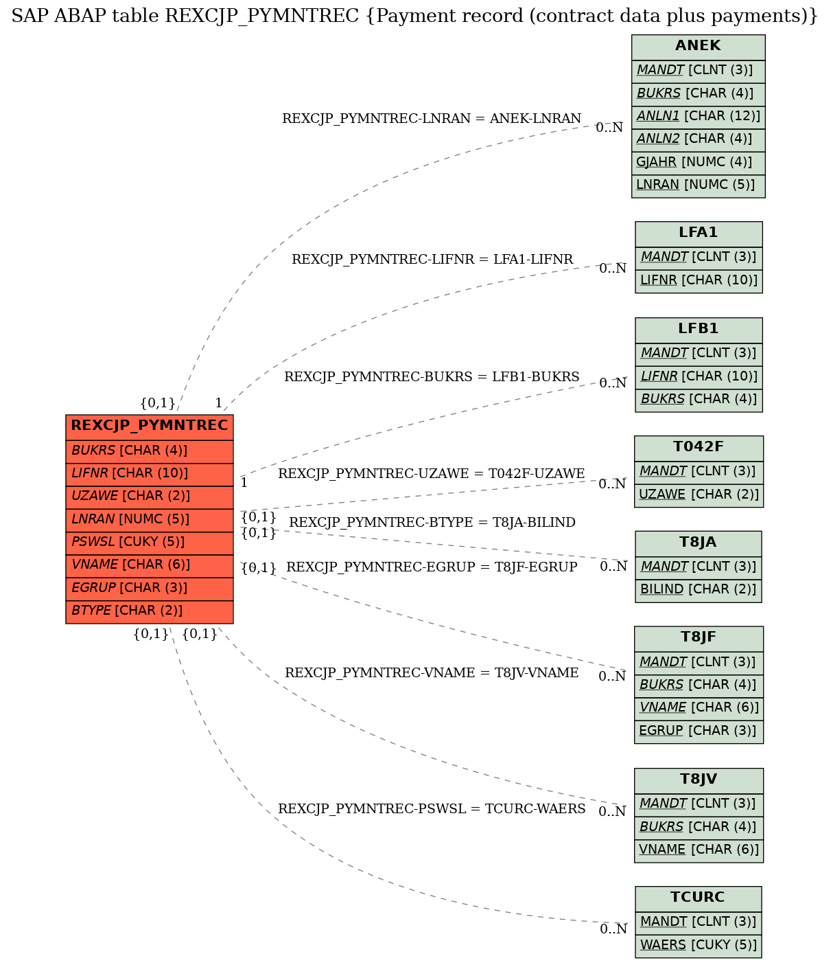 E-R Diagram for table REXCJP_PYMNTREC (Payment record (contract data plus payments))