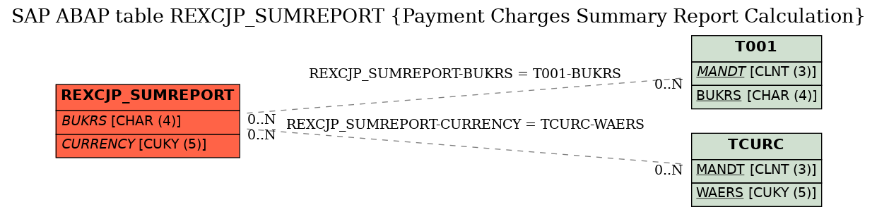 E-R Diagram for table REXCJP_SUMREPORT (Payment Charges Summary Report Calculation)