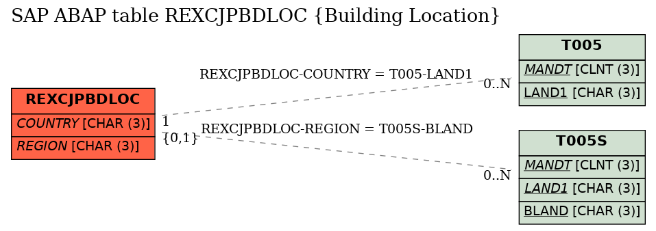 E-R Diagram for table REXCJPBDLOC (Building Location)