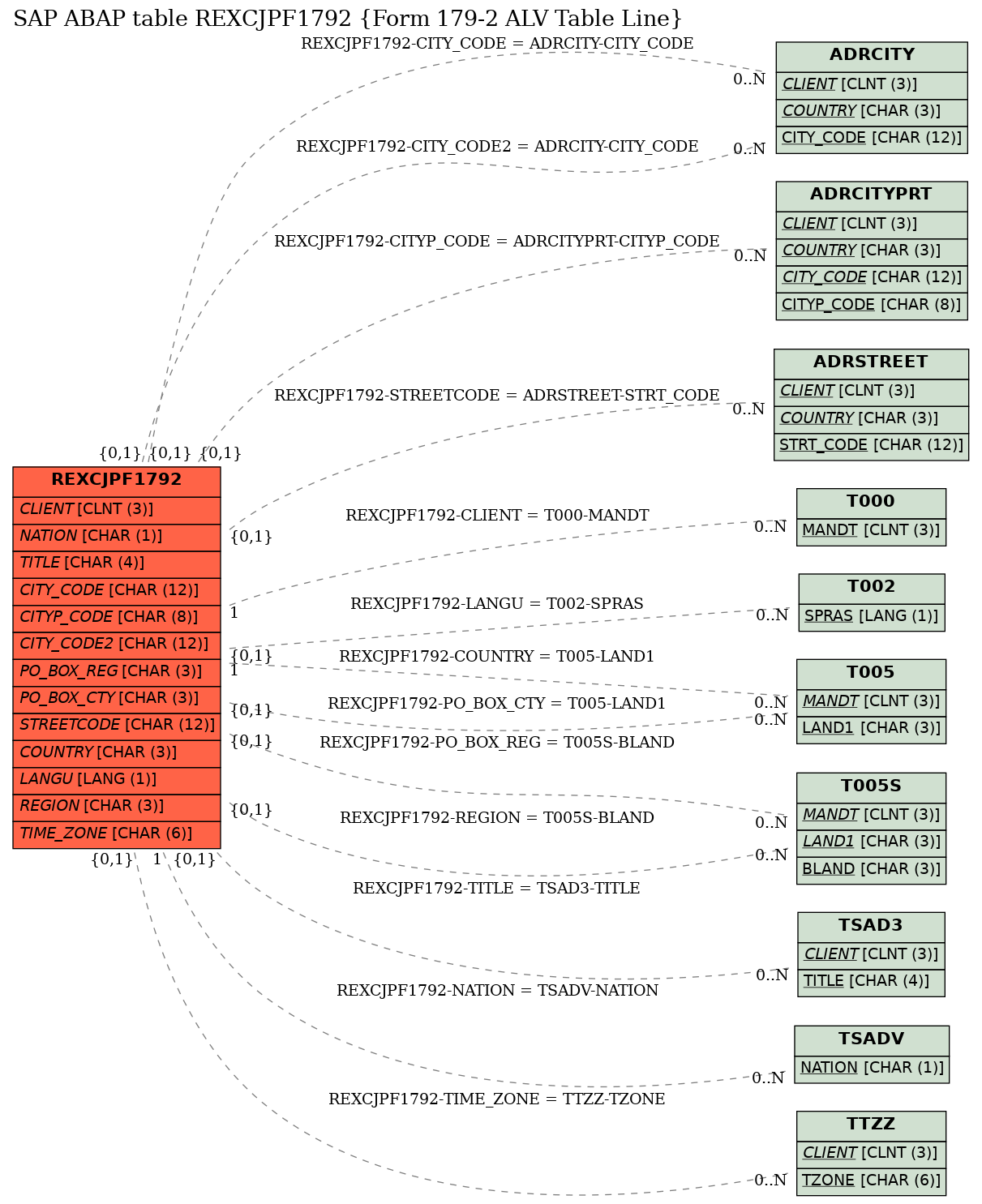 E-R Diagram for table REXCJPF1792 (Form 179-2 ALV Table Line)