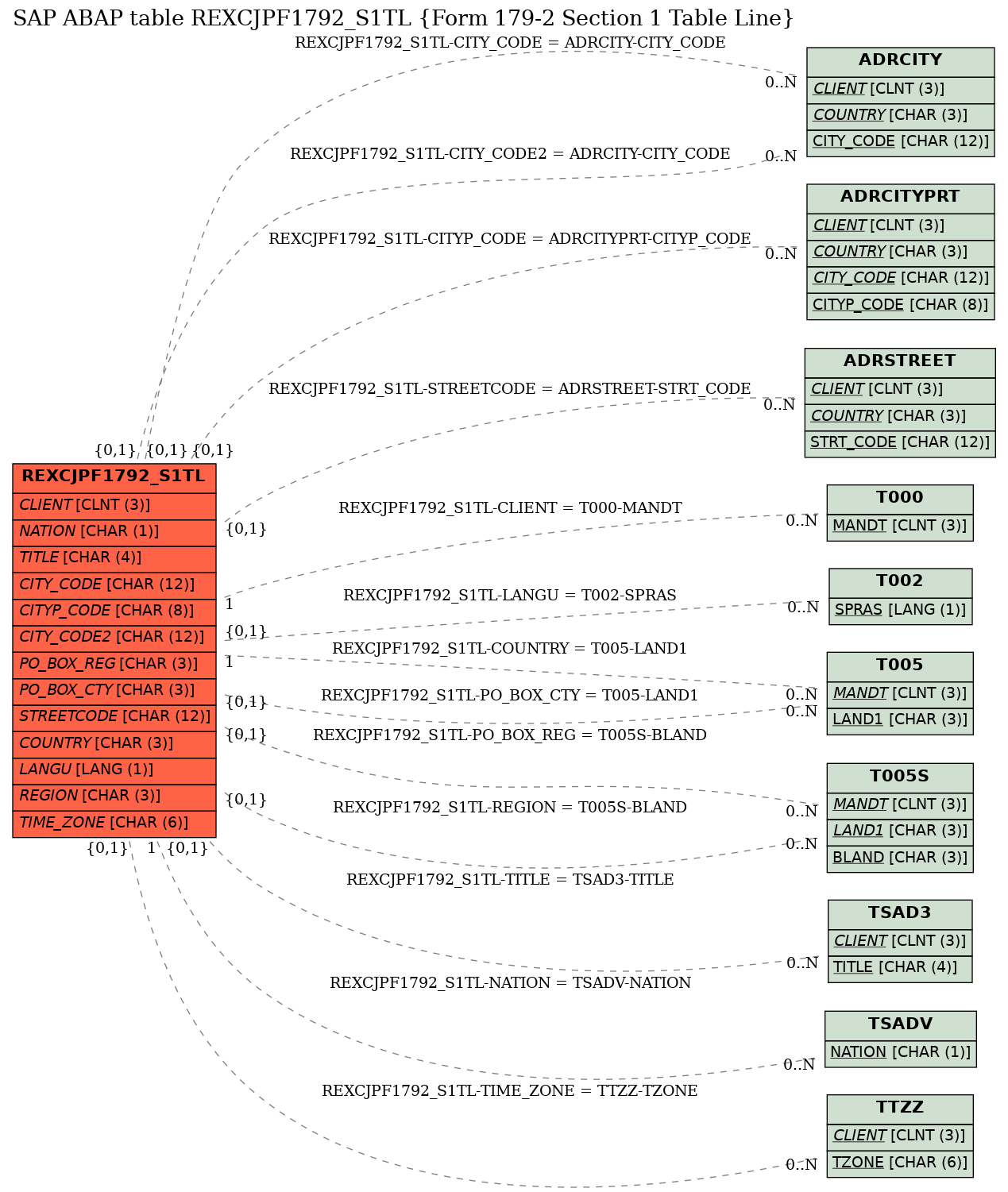 E-R Diagram for table REXCJPF1792_S1TL (Form 179-2 Section 1 Table Line)