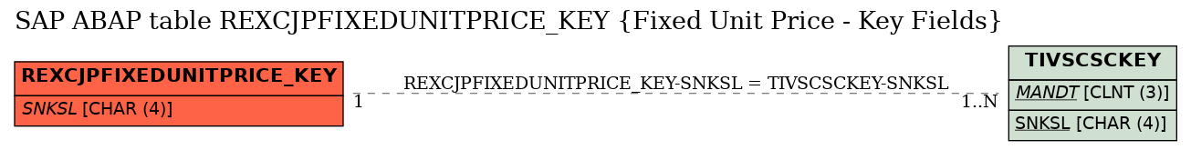 E-R Diagram for table REXCJPFIXEDUNITPRICE_KEY (Fixed Unit Price - Key Fields)