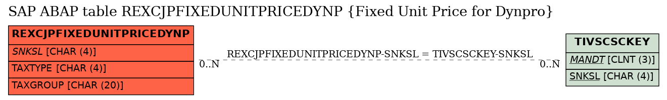 E-R Diagram for table REXCJPFIXEDUNITPRICEDYNP (Fixed Unit Price for Dynpro)
