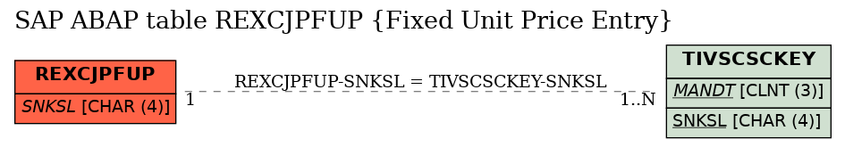 E-R Diagram for table REXCJPFUP (Fixed Unit Price Entry)