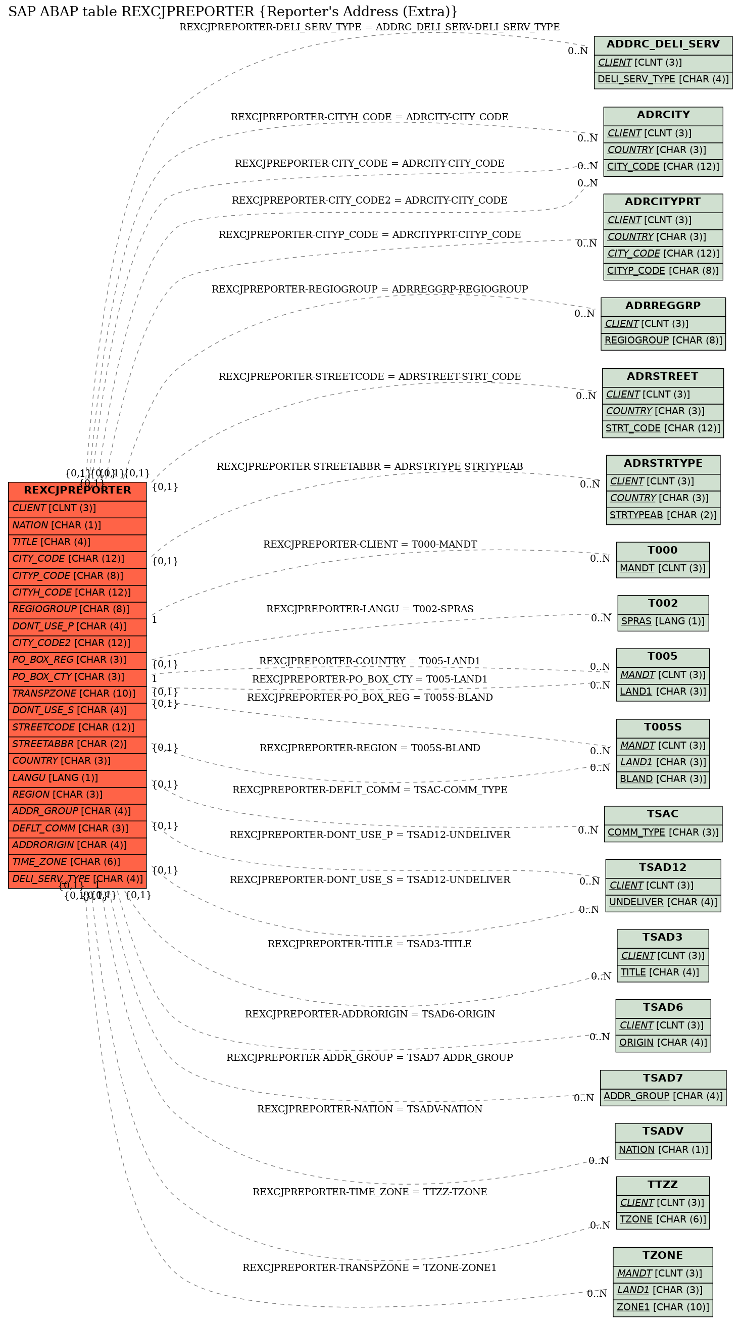 E-R Diagram for table REXCJPREPORTER (Reporter's Address (Extra))