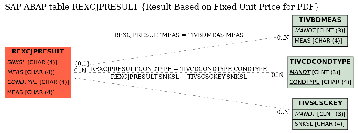 E-R Diagram for table REXCJPRESULT (Result Based on Fixed Unit Price for PDF)