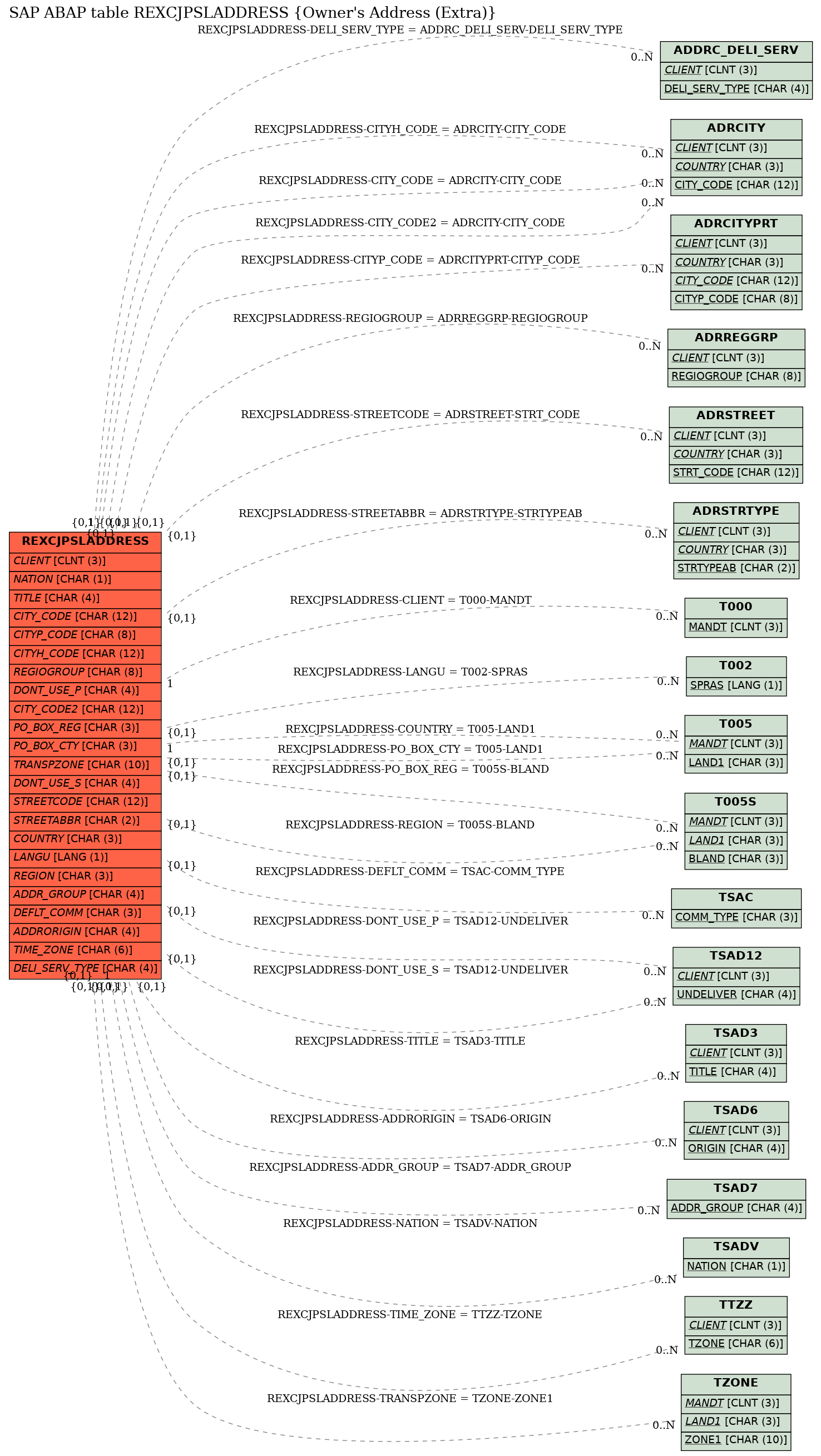 E-R Diagram for table REXCJPSLADDRESS (Owner's Address (Extra))