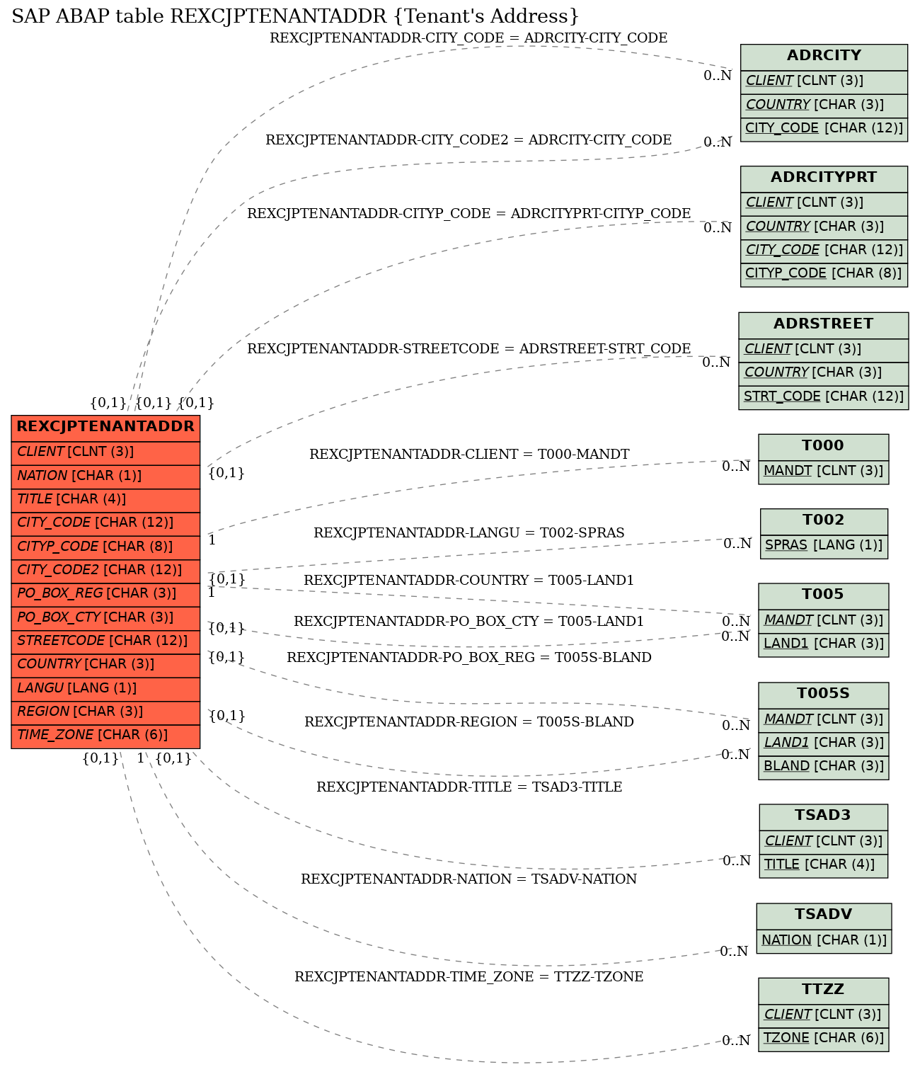 E-R Diagram for table REXCJPTENANTADDR (Tenant's Address)